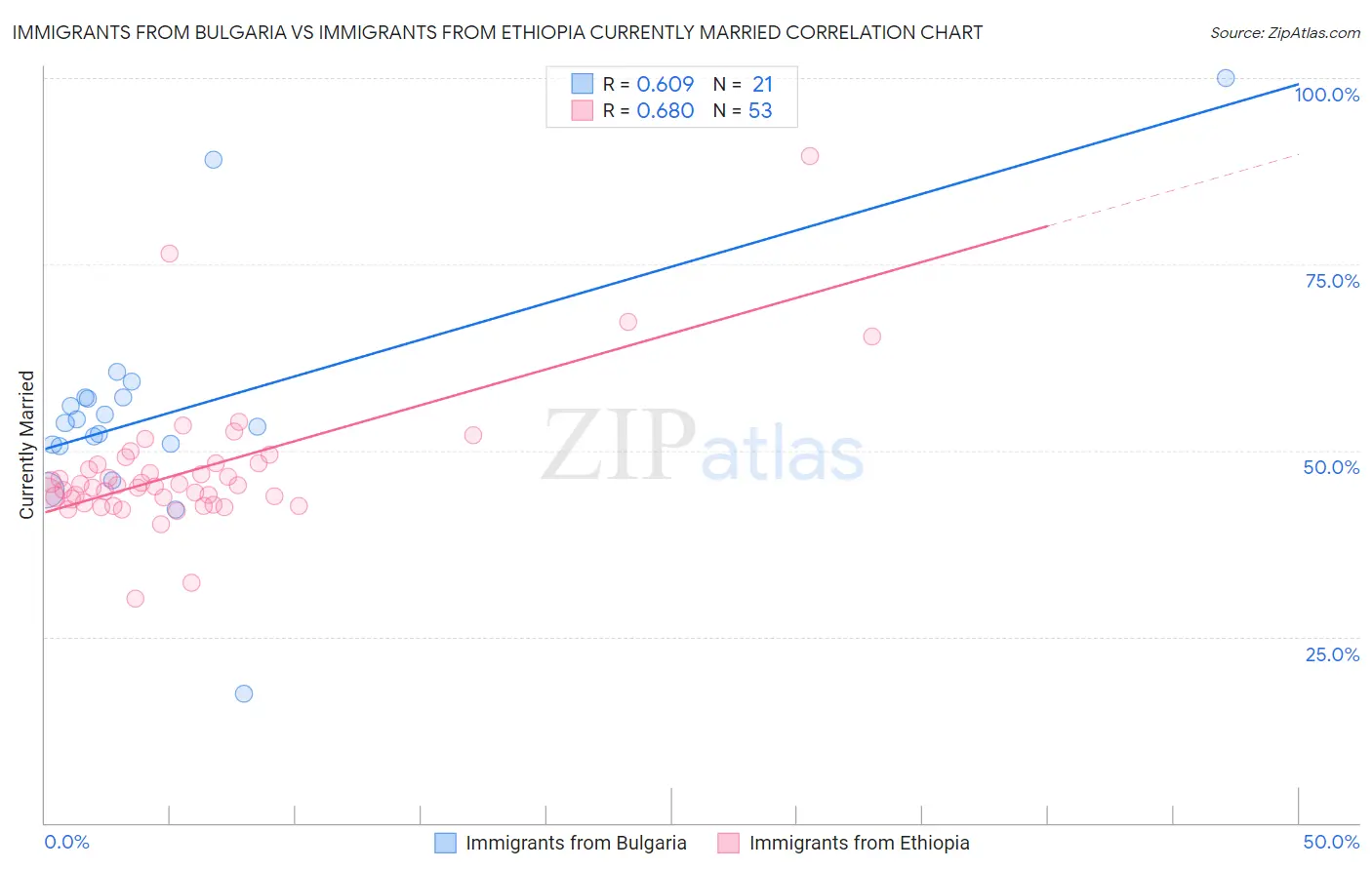 Immigrants from Bulgaria vs Immigrants from Ethiopia Currently Married