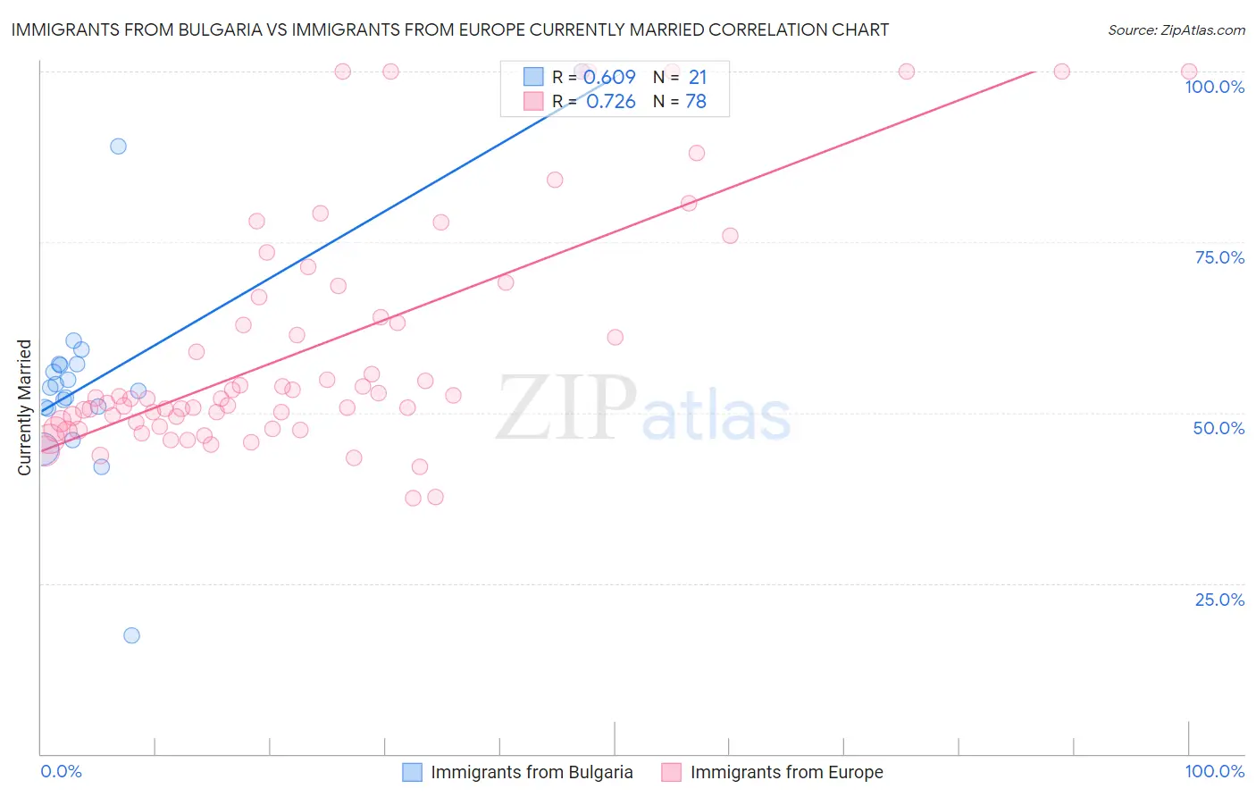 Immigrants from Bulgaria vs Immigrants from Europe Currently Married
