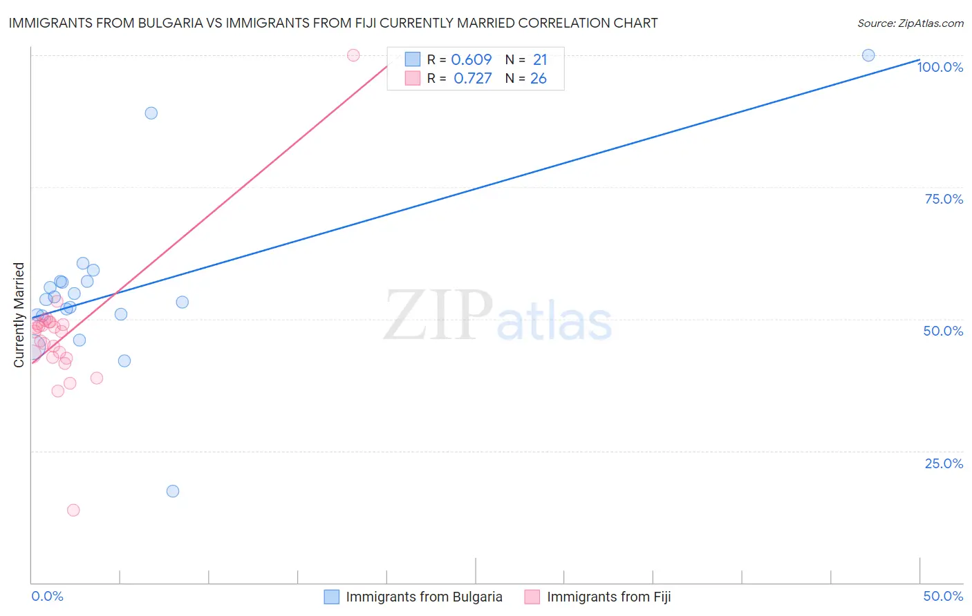 Immigrants from Bulgaria vs Immigrants from Fiji Currently Married
