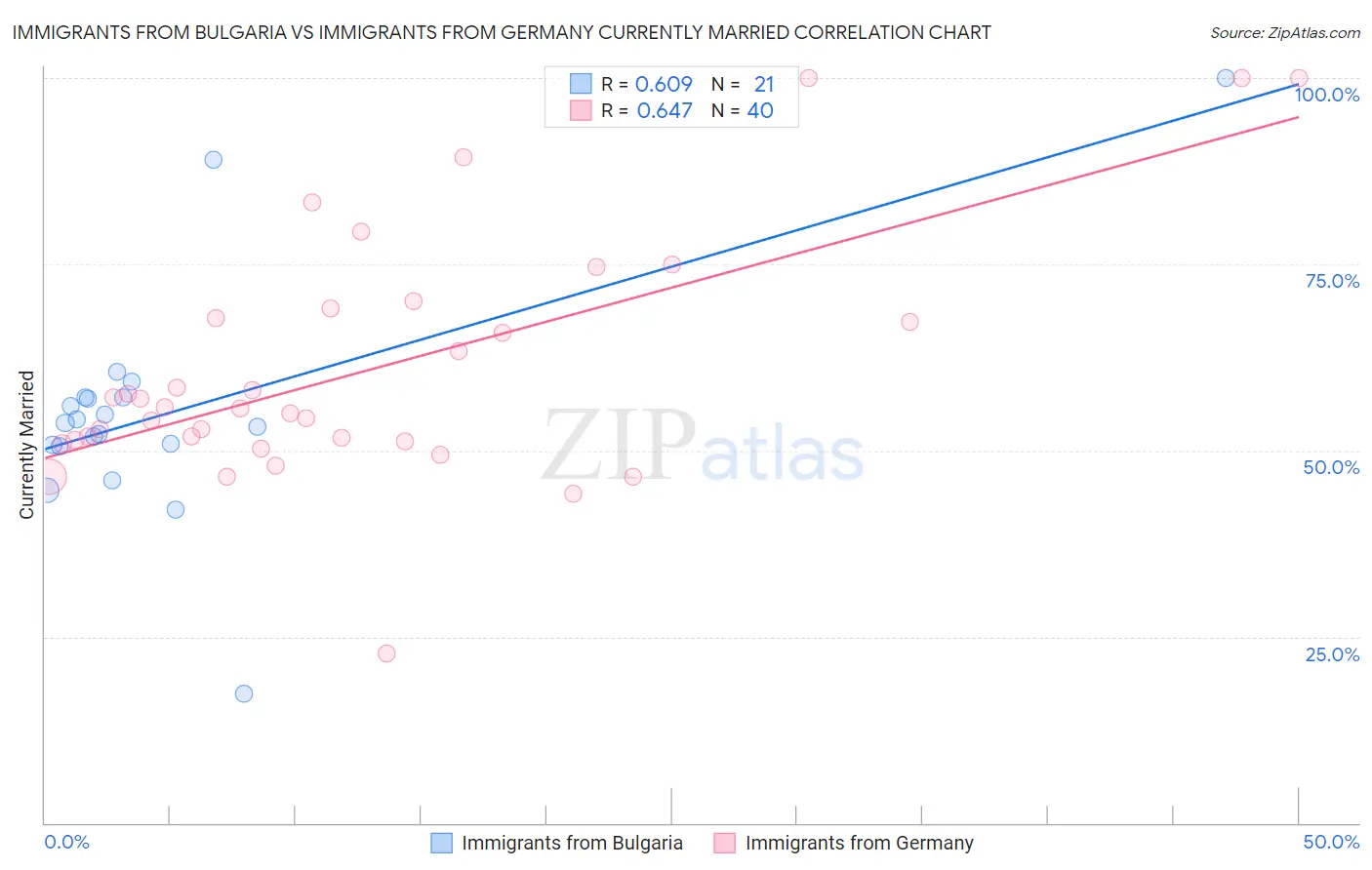 Immigrants from Bulgaria vs Immigrants from Germany Currently Married