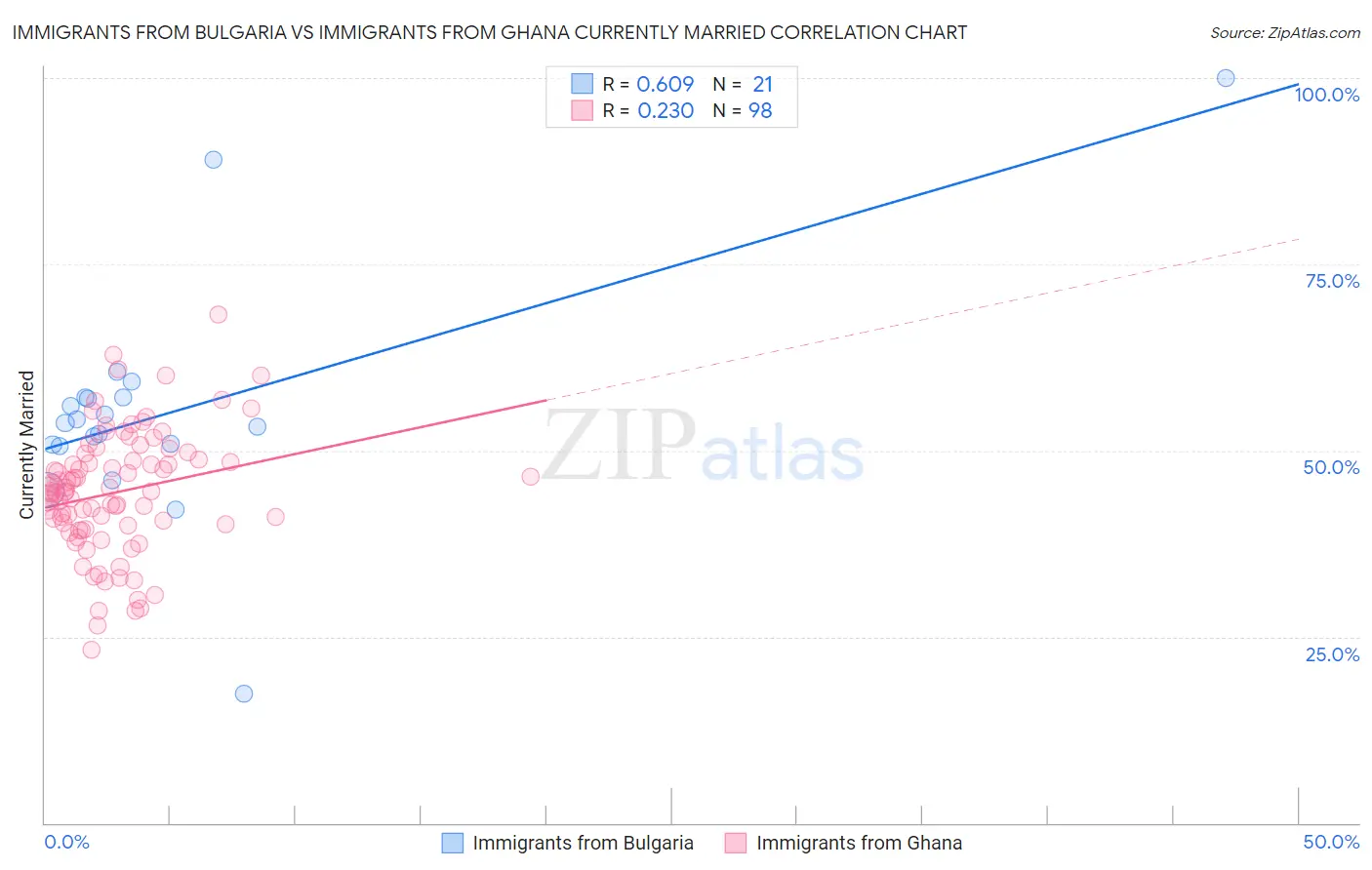 Immigrants from Bulgaria vs Immigrants from Ghana Currently Married