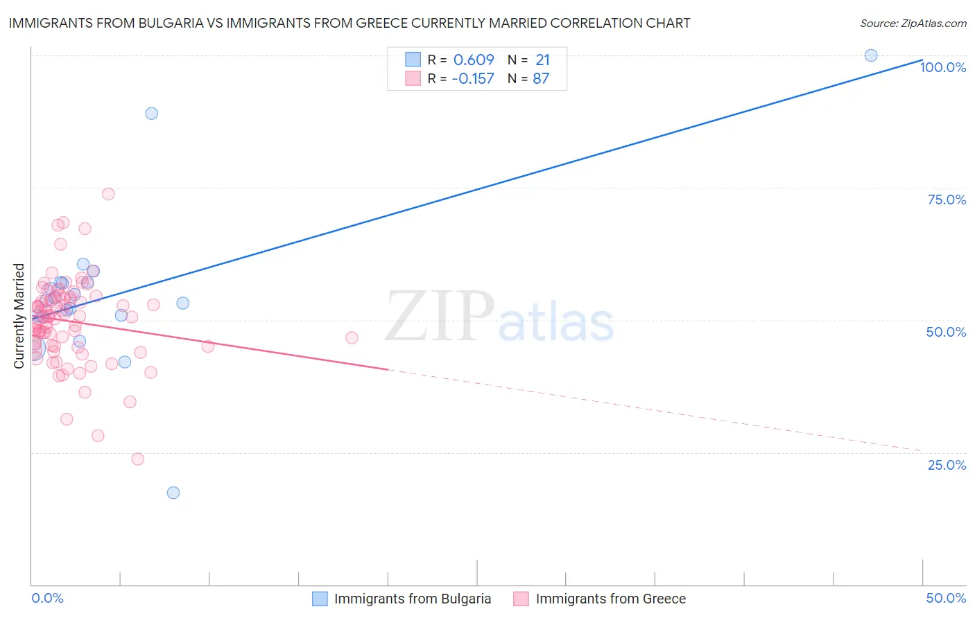Immigrants from Bulgaria vs Immigrants from Greece Currently Married