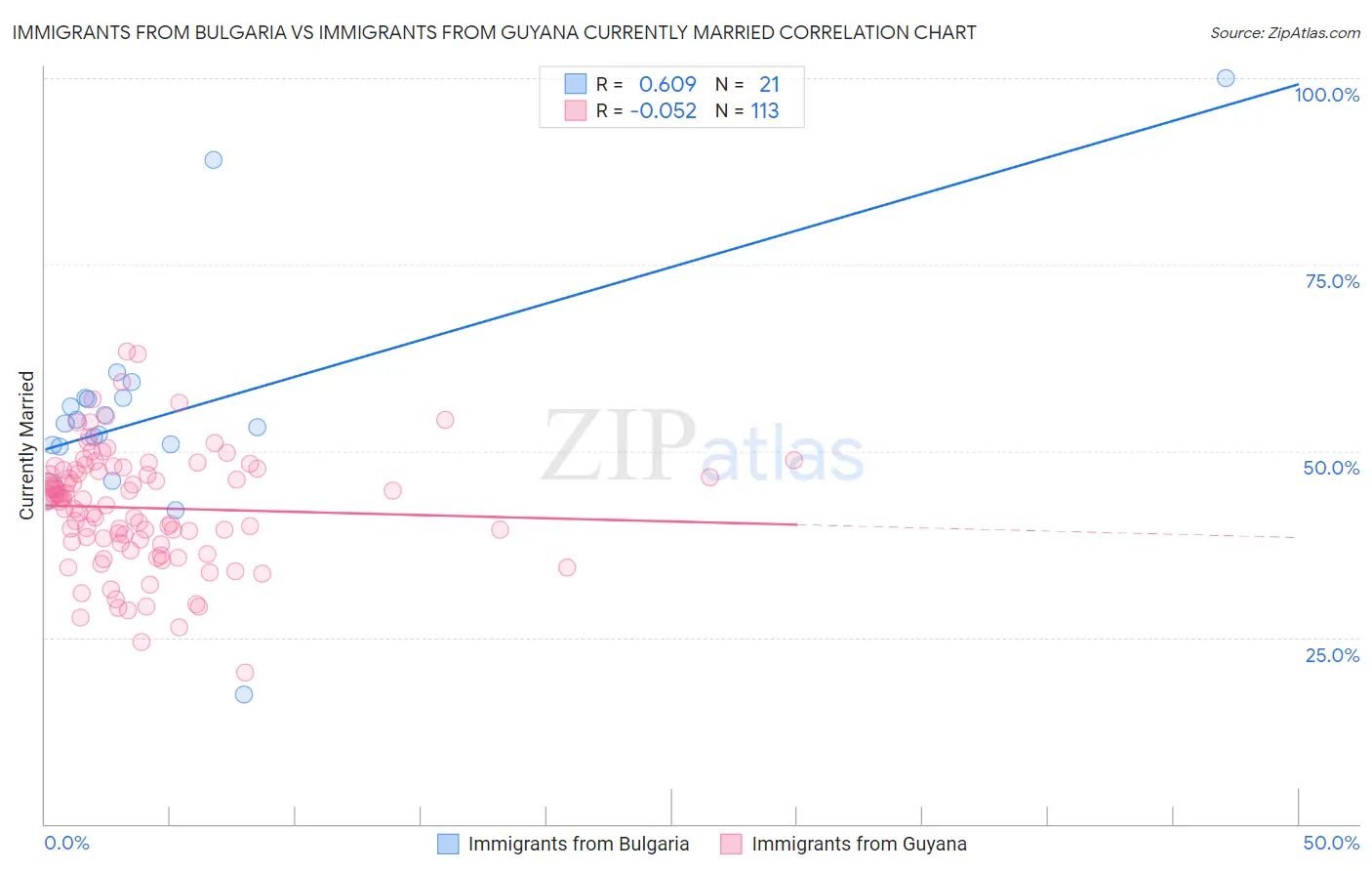 Immigrants from Bulgaria vs Immigrants from Guyana Currently Married