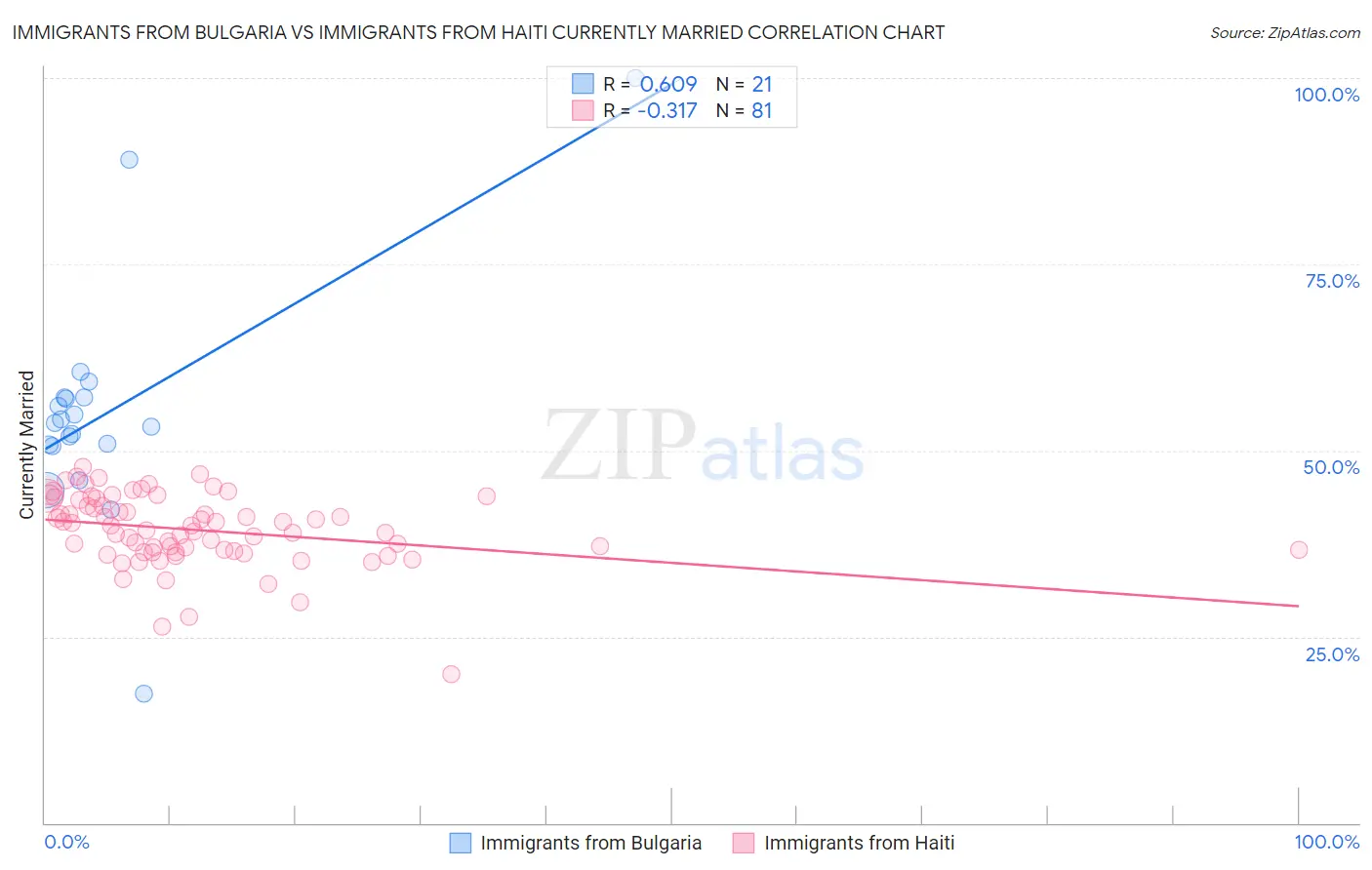 Immigrants from Bulgaria vs Immigrants from Haiti Currently Married