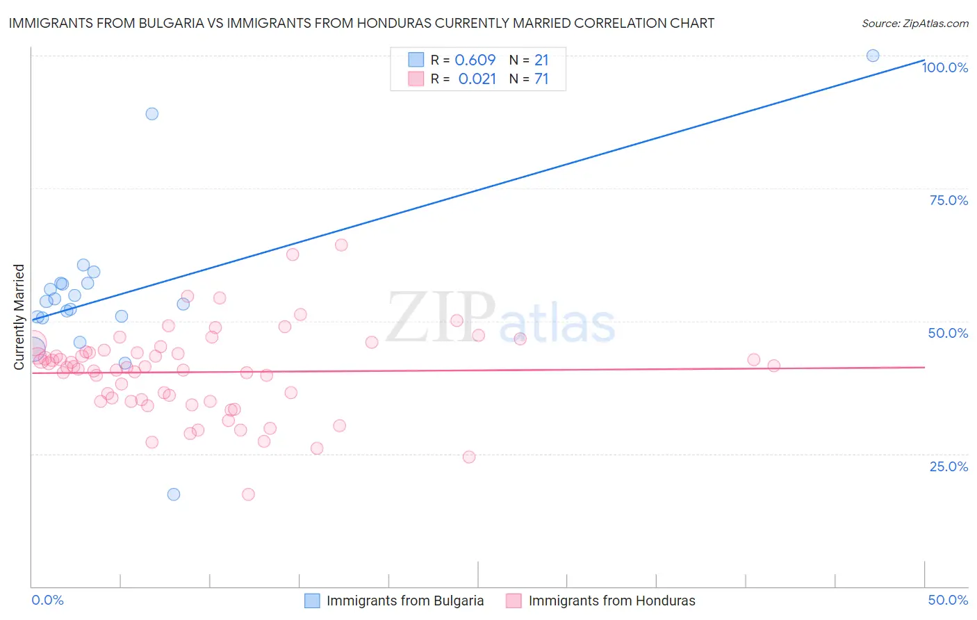 Immigrants from Bulgaria vs Immigrants from Honduras Currently Married