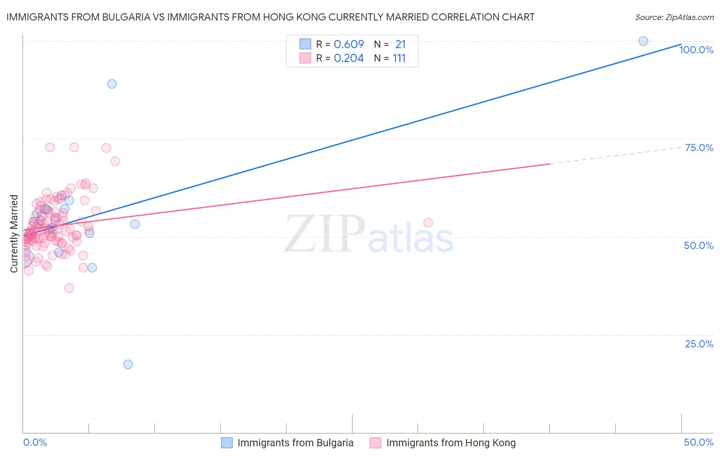 Immigrants from Bulgaria vs Immigrants from Hong Kong Currently Married