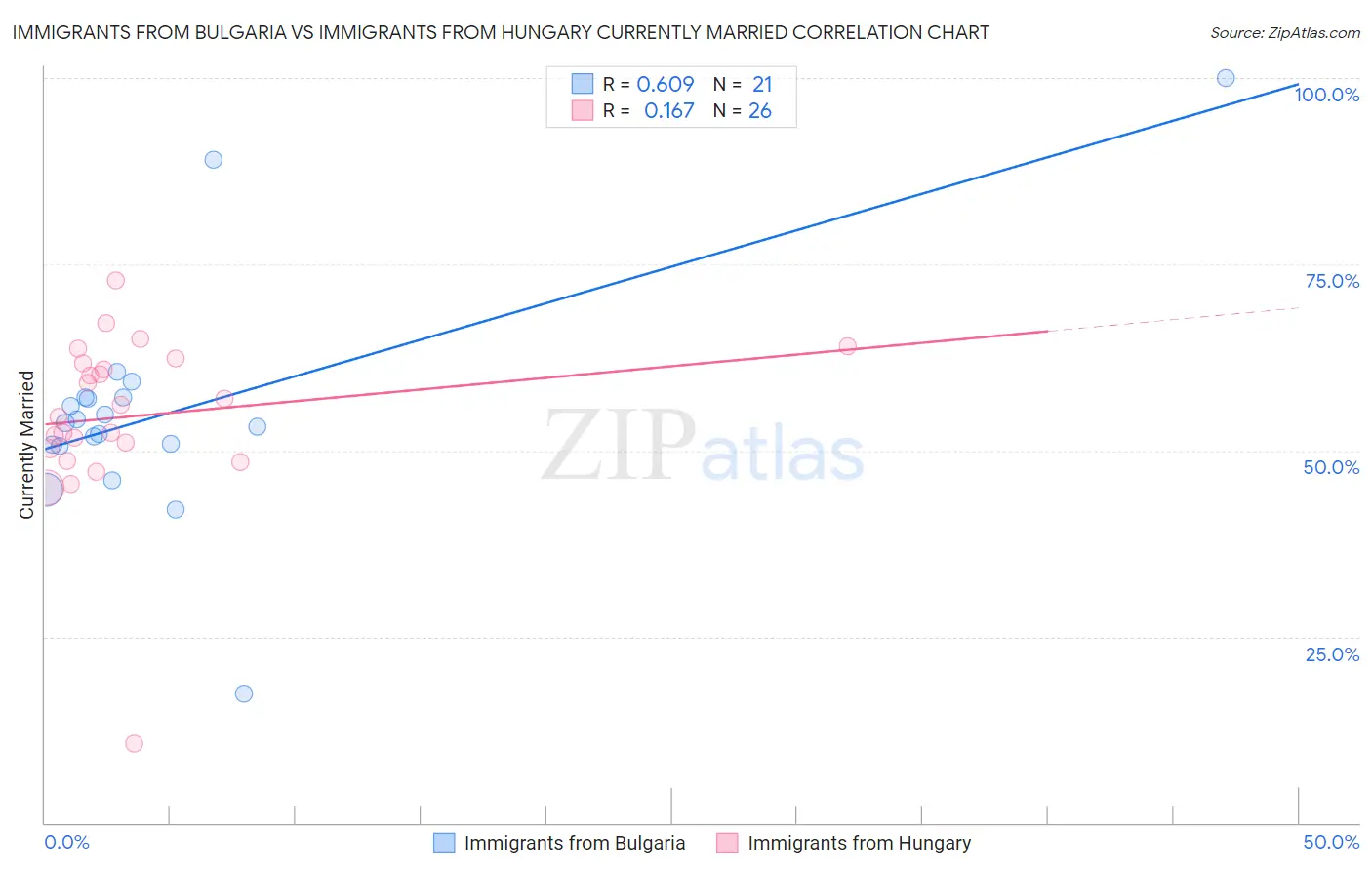 Immigrants from Bulgaria vs Immigrants from Hungary Currently Married