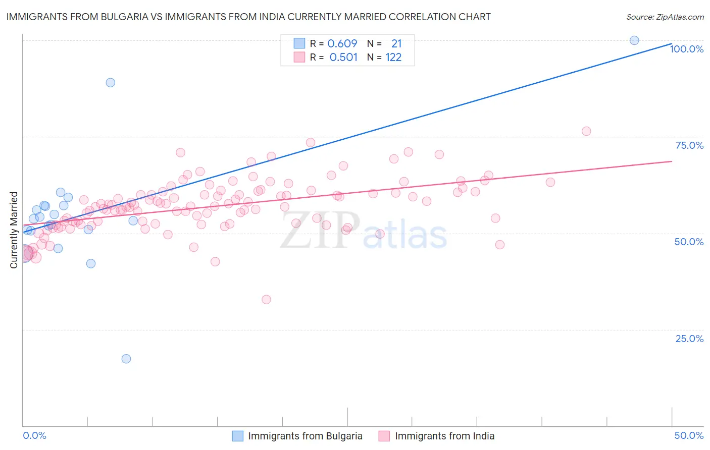 Immigrants from Bulgaria vs Immigrants from India Currently Married