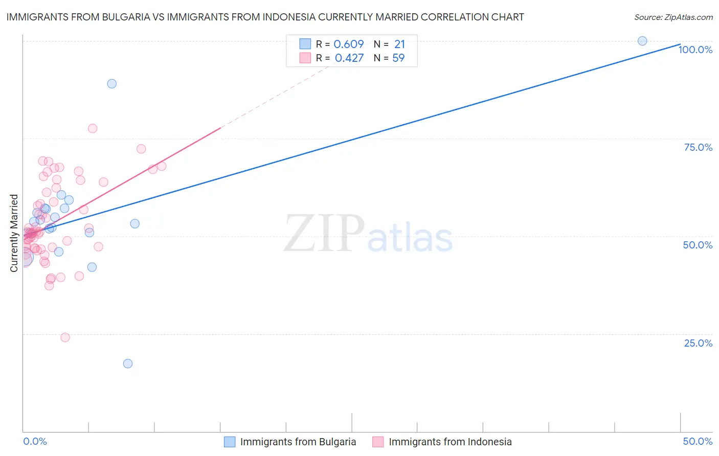 Immigrants from Bulgaria vs Immigrants from Indonesia Currently Married