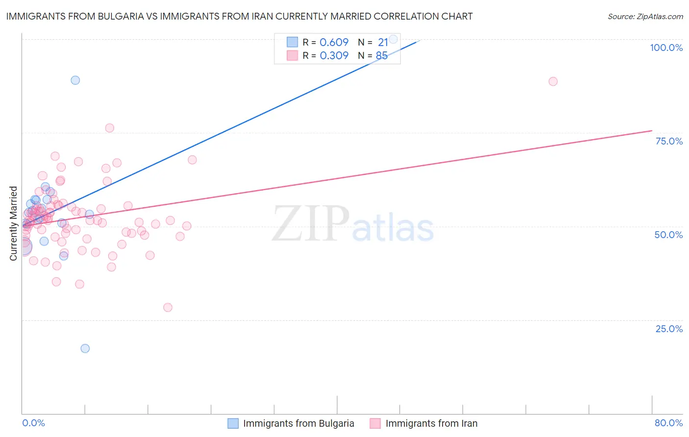 Immigrants from Bulgaria vs Immigrants from Iran Currently Married