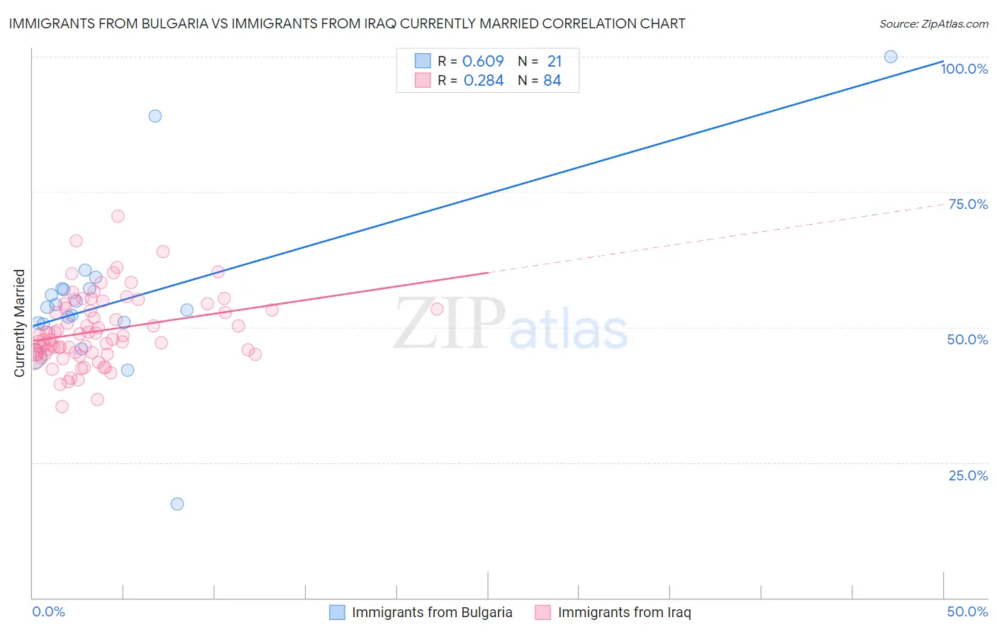 Immigrants from Bulgaria vs Immigrants from Iraq Currently Married