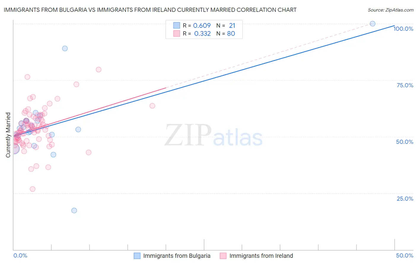 Immigrants from Bulgaria vs Immigrants from Ireland Currently Married