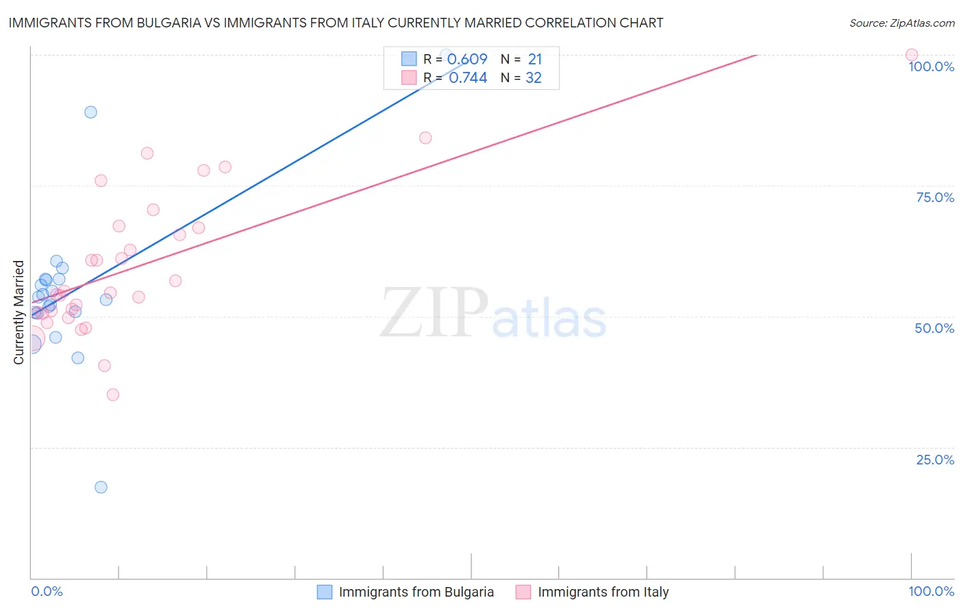 Immigrants from Bulgaria vs Immigrants from Italy Currently Married