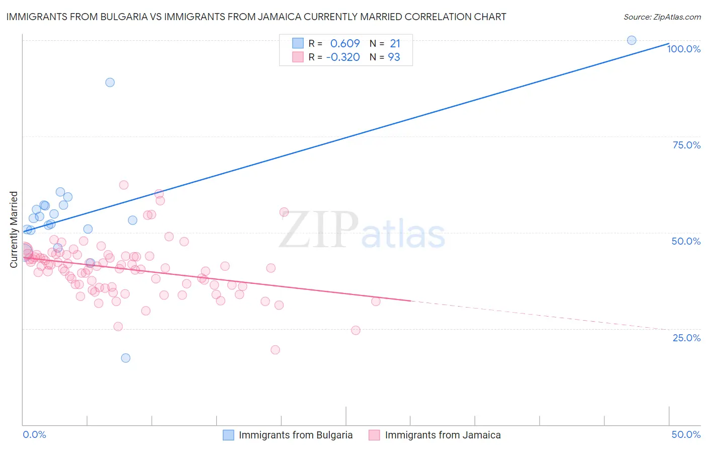 Immigrants from Bulgaria vs Immigrants from Jamaica Currently Married