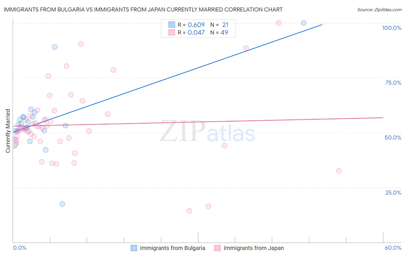 Immigrants from Bulgaria vs Immigrants from Japan Currently Married