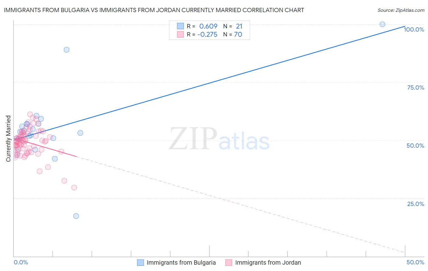 Immigrants from Bulgaria vs Immigrants from Jordan Currently Married