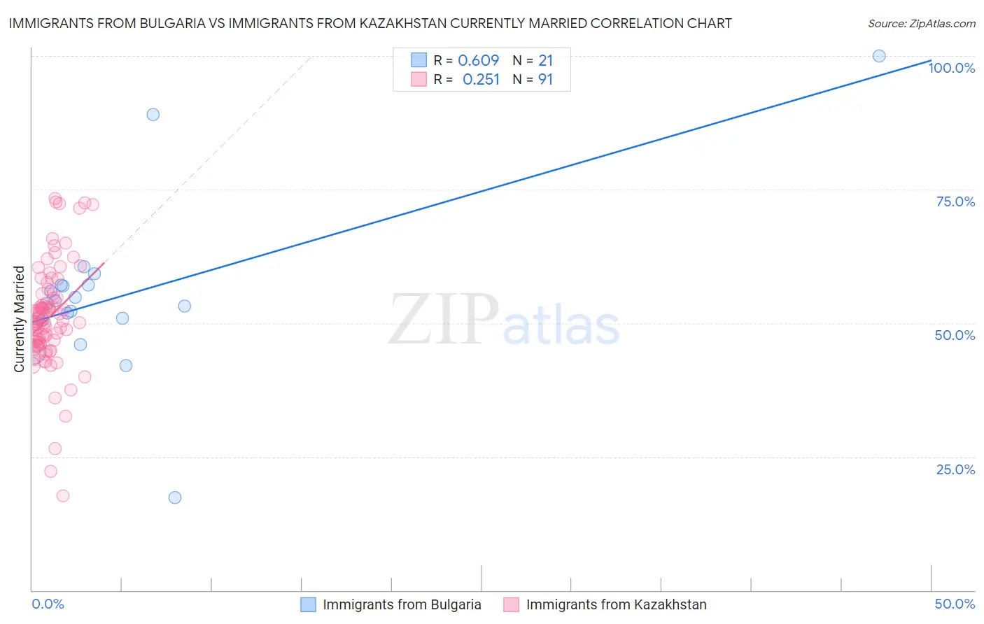 Immigrants from Bulgaria vs Immigrants from Kazakhstan Currently Married