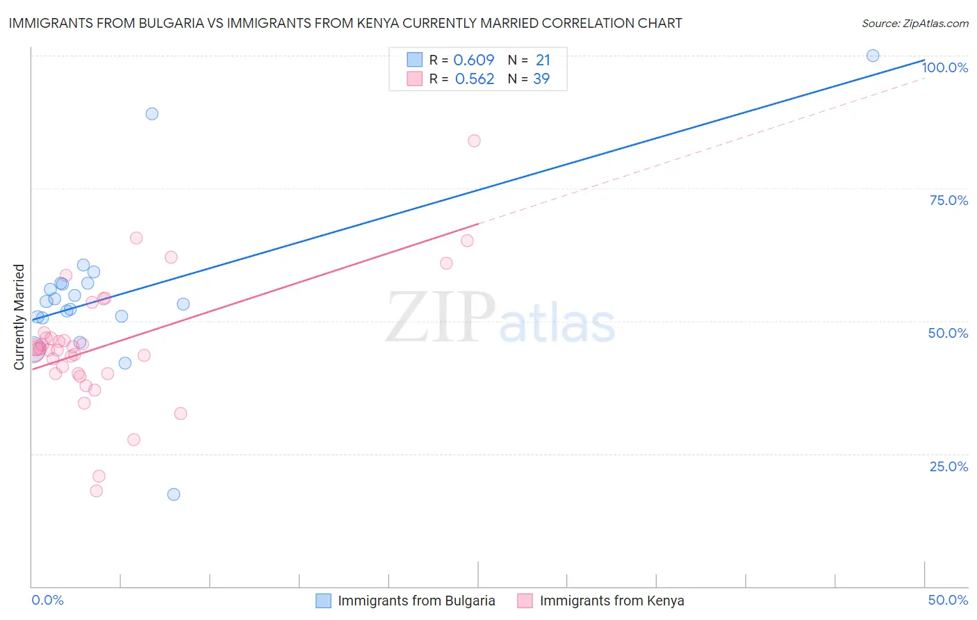 Immigrants from Bulgaria vs Immigrants from Kenya Currently Married