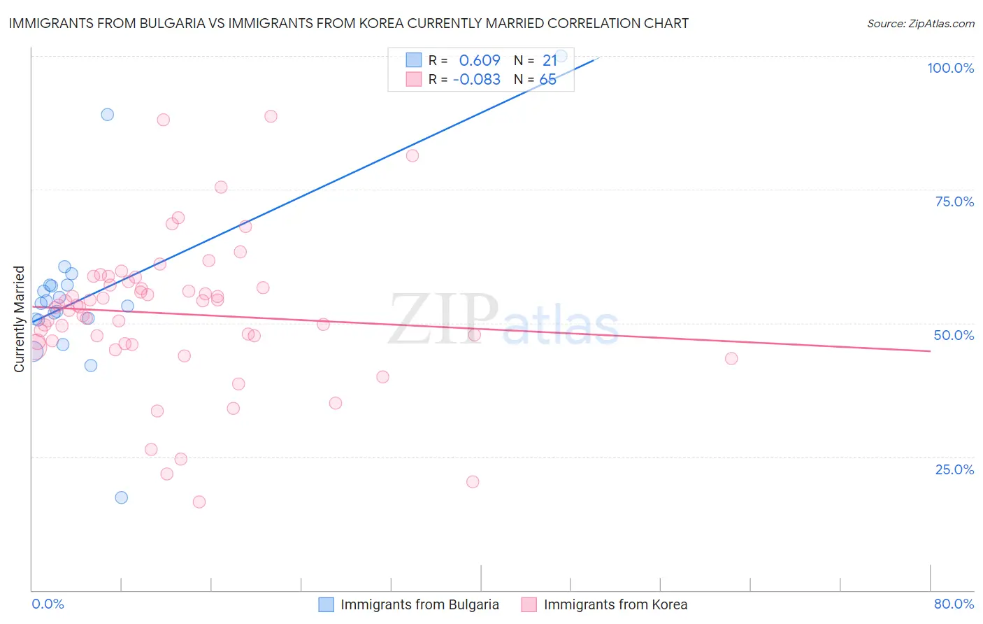 Immigrants from Bulgaria vs Immigrants from Korea Currently Married