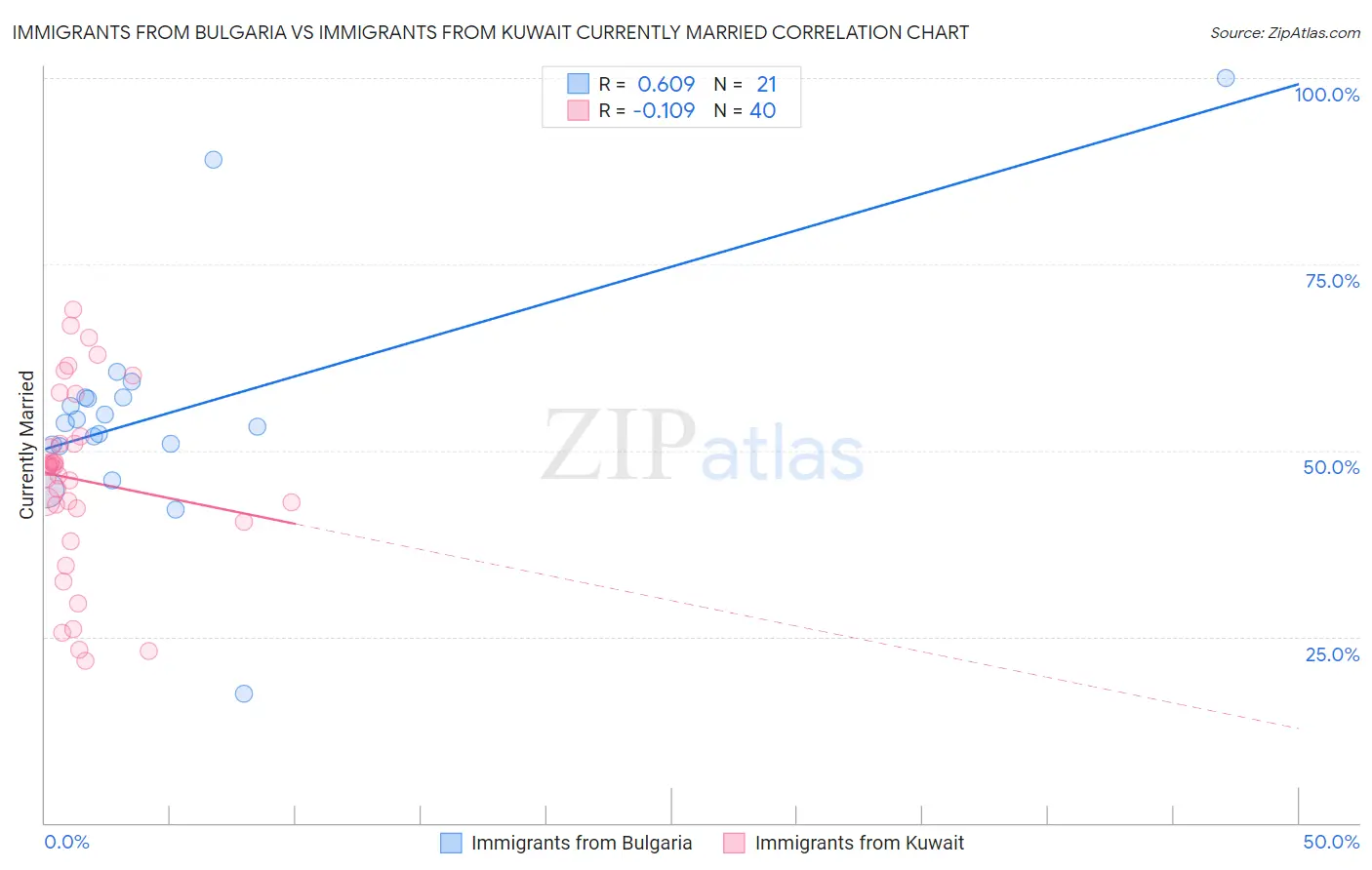 Immigrants from Bulgaria vs Immigrants from Kuwait Currently Married