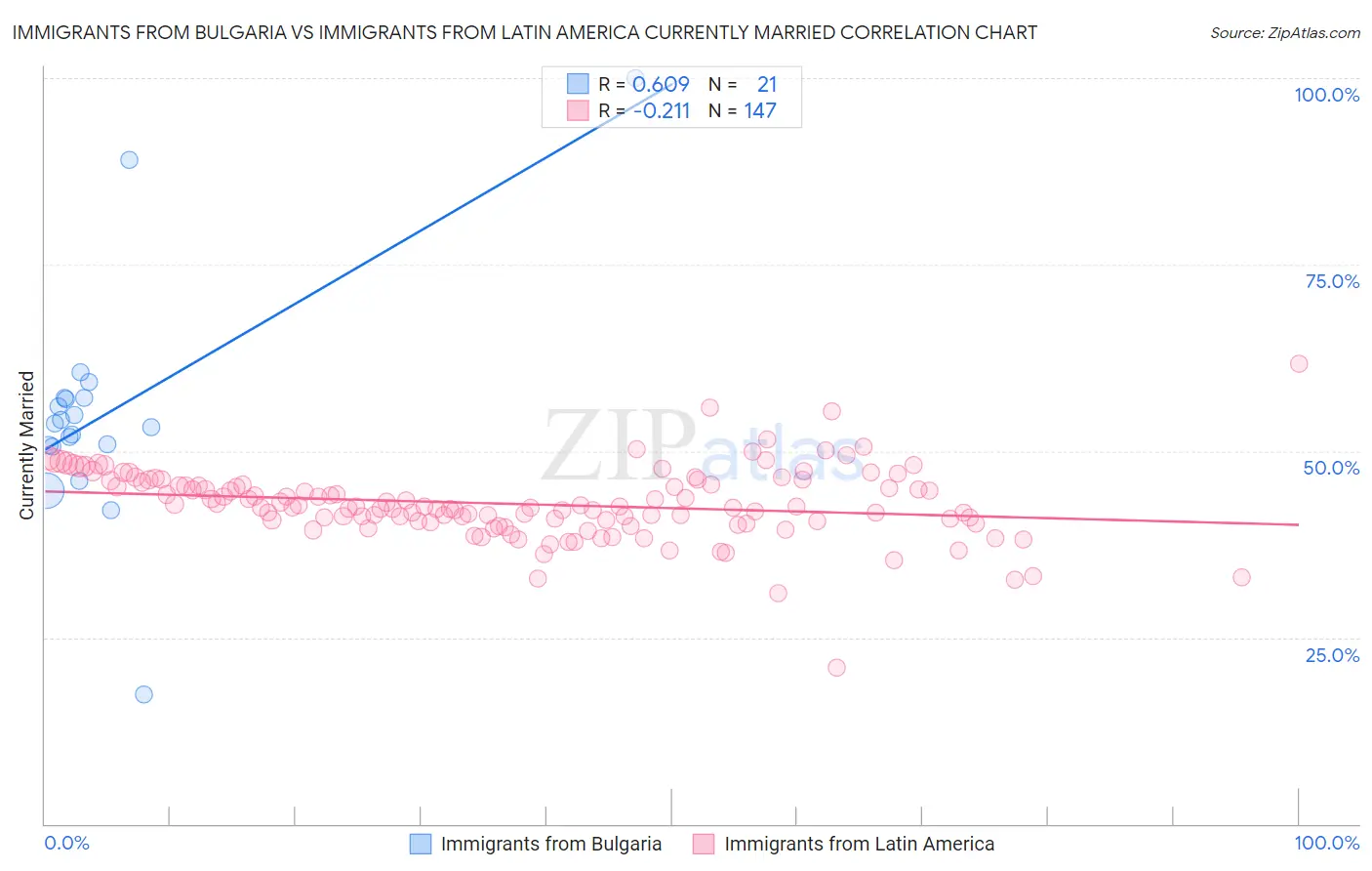Immigrants from Bulgaria vs Immigrants from Latin America Currently Married