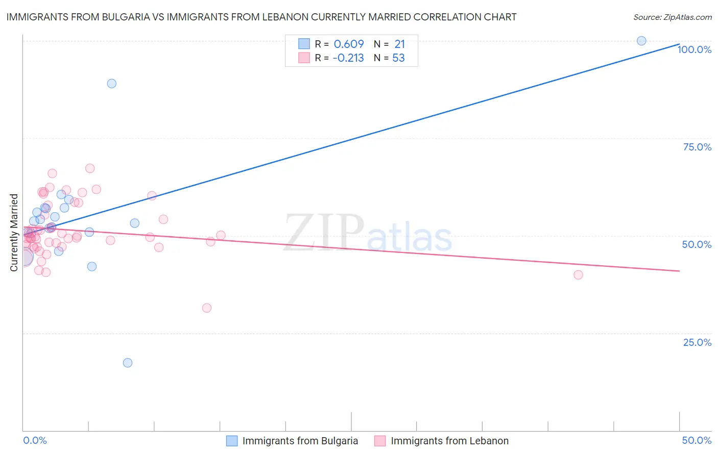 Immigrants from Bulgaria vs Immigrants from Lebanon Currently Married