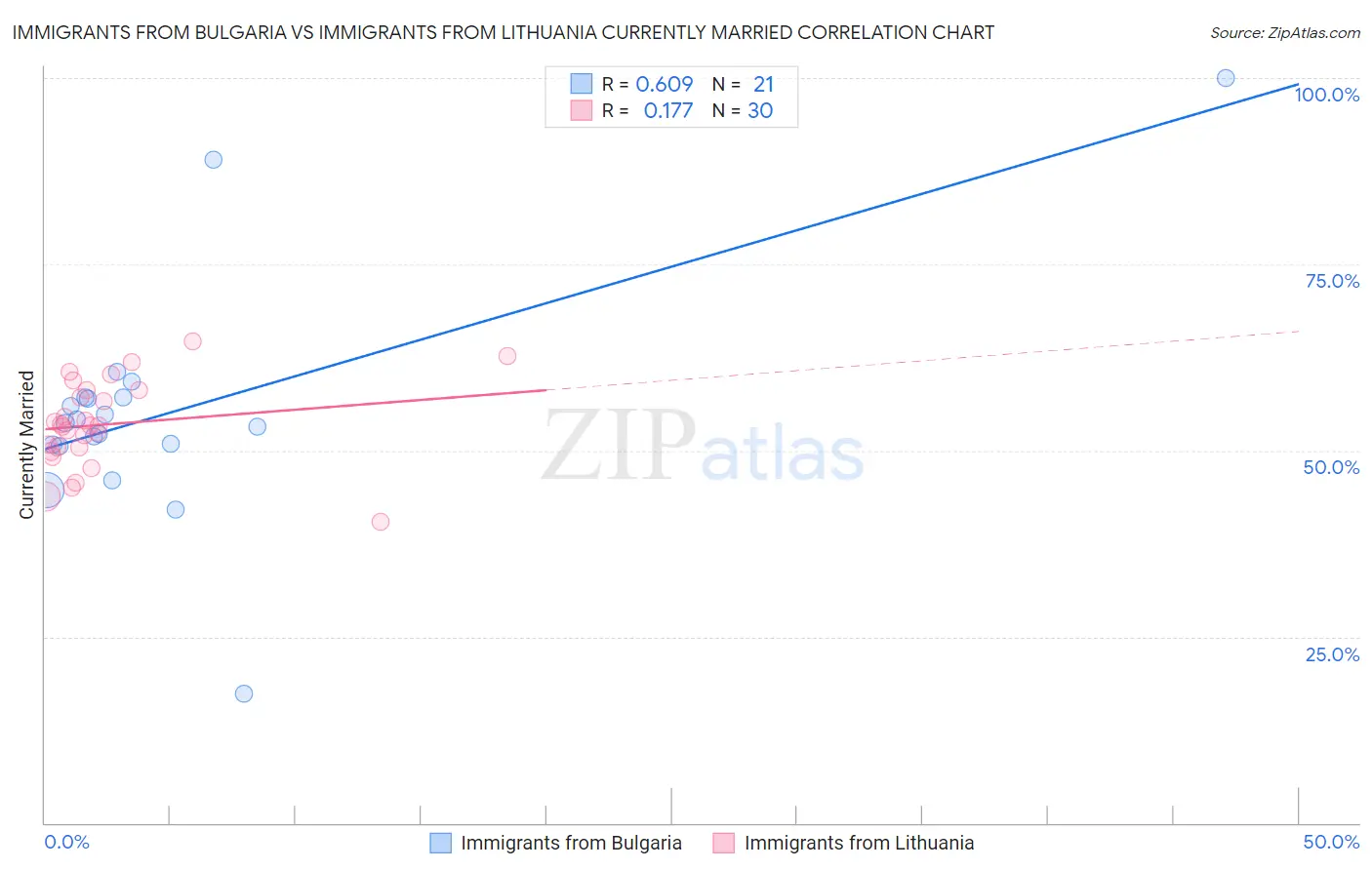 Immigrants from Bulgaria vs Immigrants from Lithuania Currently Married