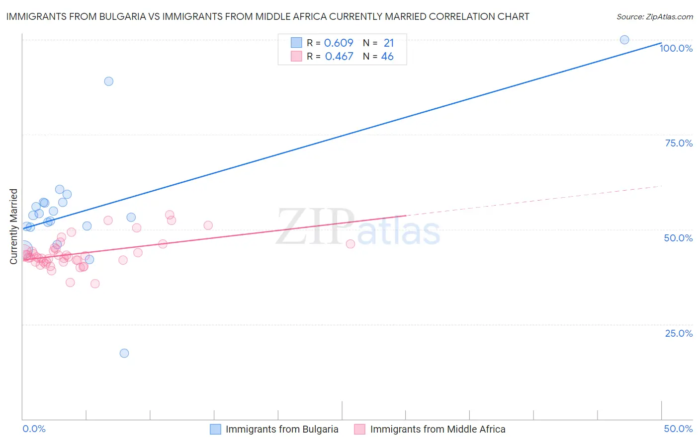 Immigrants from Bulgaria vs Immigrants from Middle Africa Currently Married