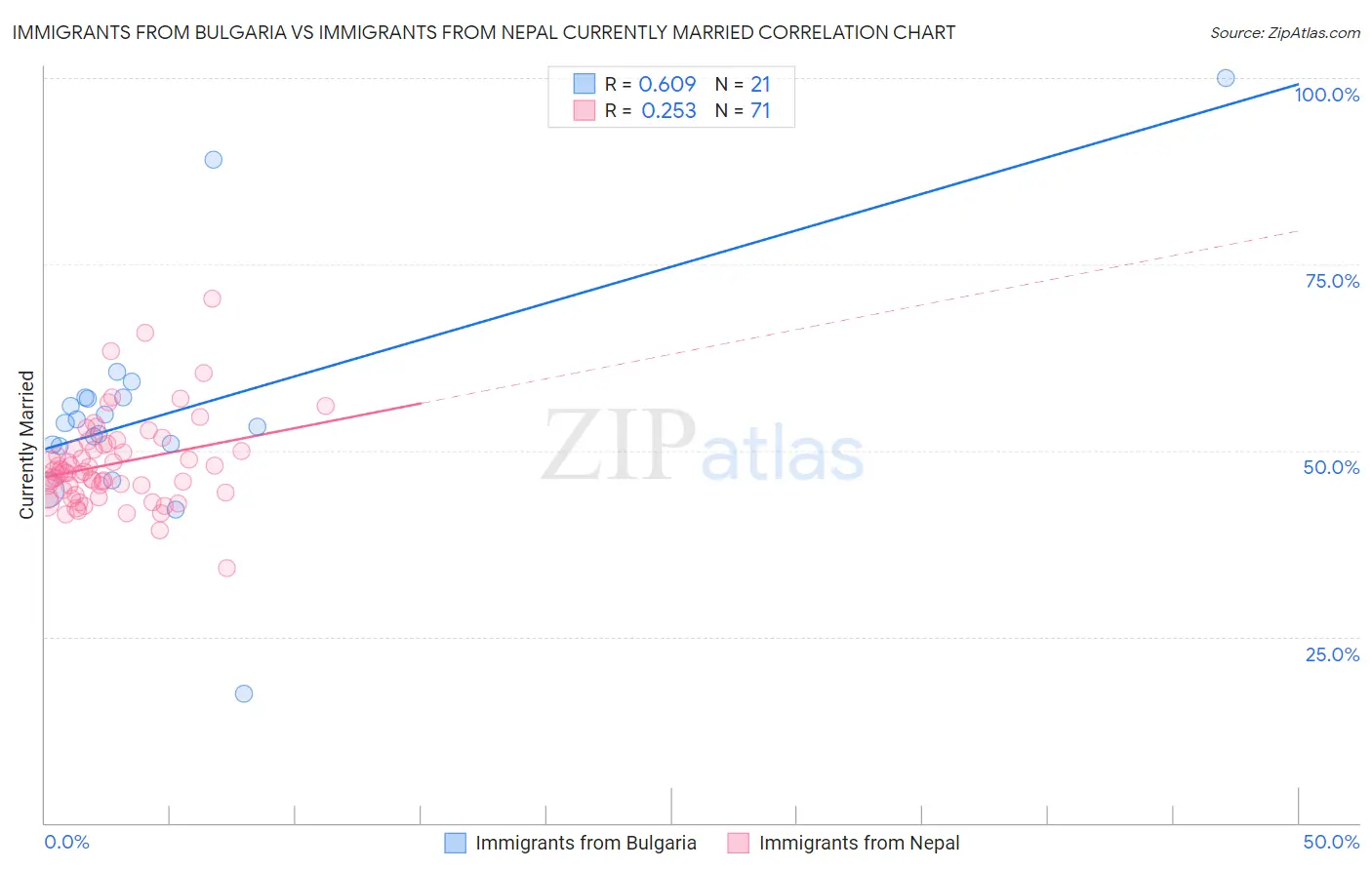 Immigrants from Bulgaria vs Immigrants from Nepal Currently Married