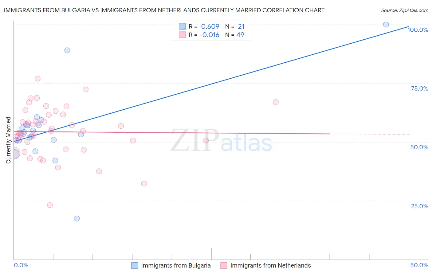 Immigrants from Bulgaria vs Immigrants from Netherlands Currently Married