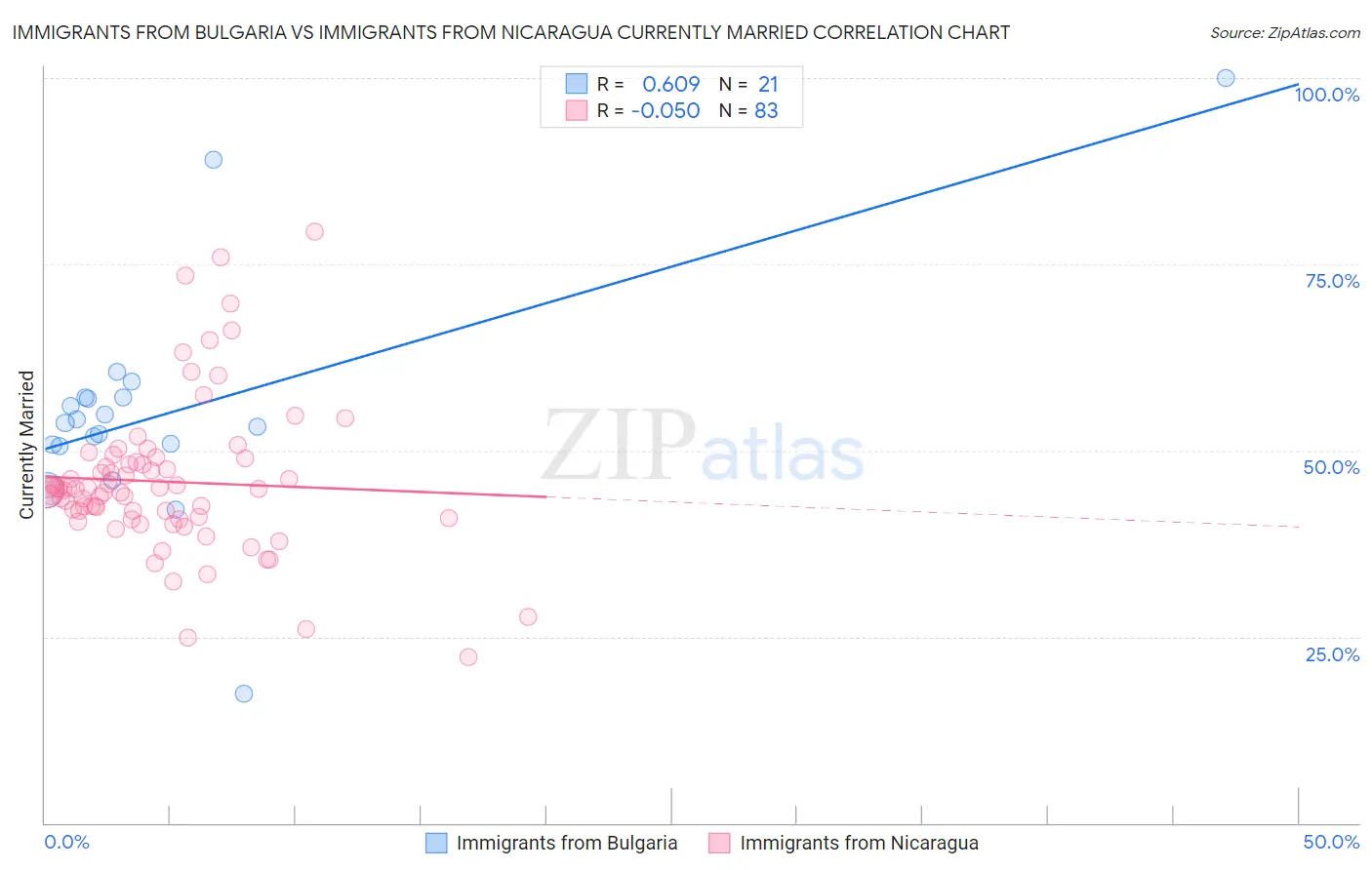 Immigrants from Bulgaria vs Immigrants from Nicaragua Currently Married