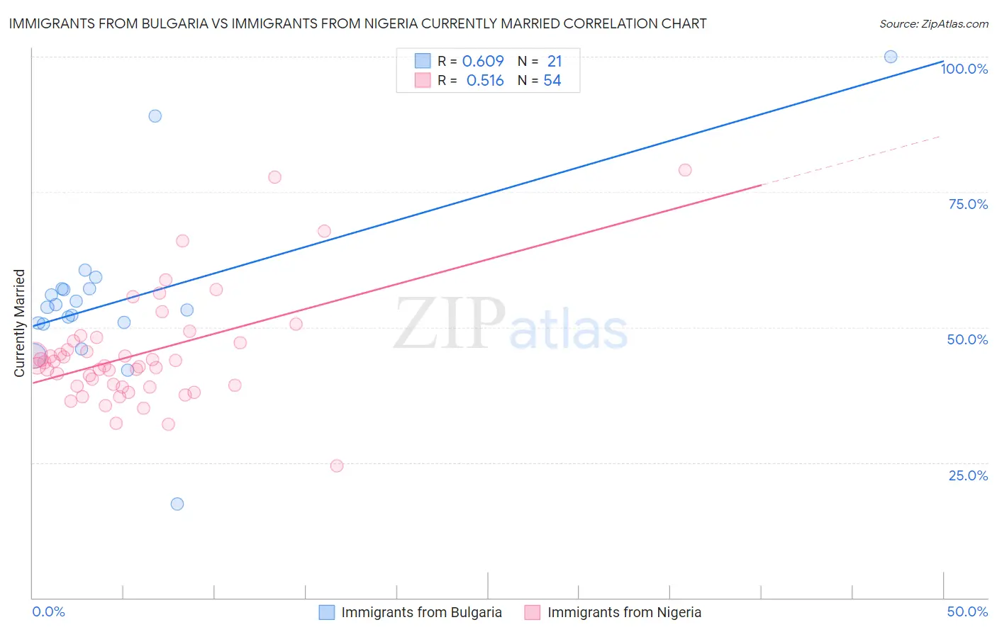 Immigrants from Bulgaria vs Immigrants from Nigeria Currently Married