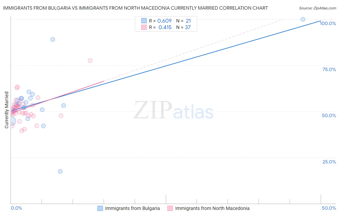 Immigrants from Bulgaria vs Immigrants from North Macedonia Currently Married