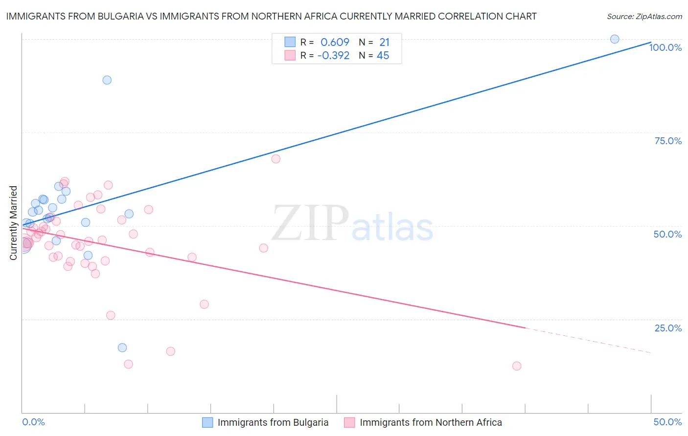 Immigrants from Bulgaria vs Immigrants from Northern Africa Currently Married