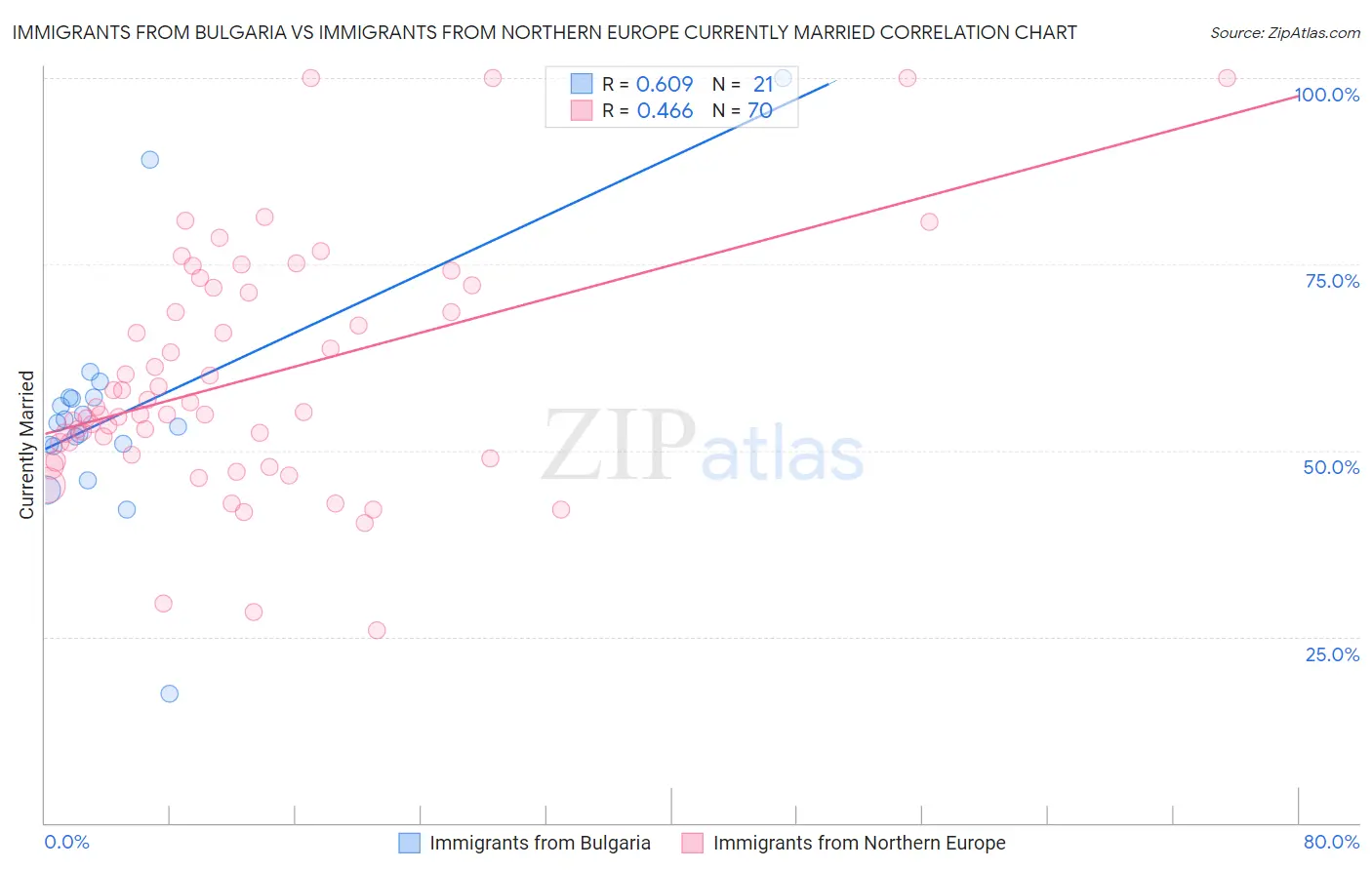 Immigrants from Bulgaria vs Immigrants from Northern Europe Currently Married