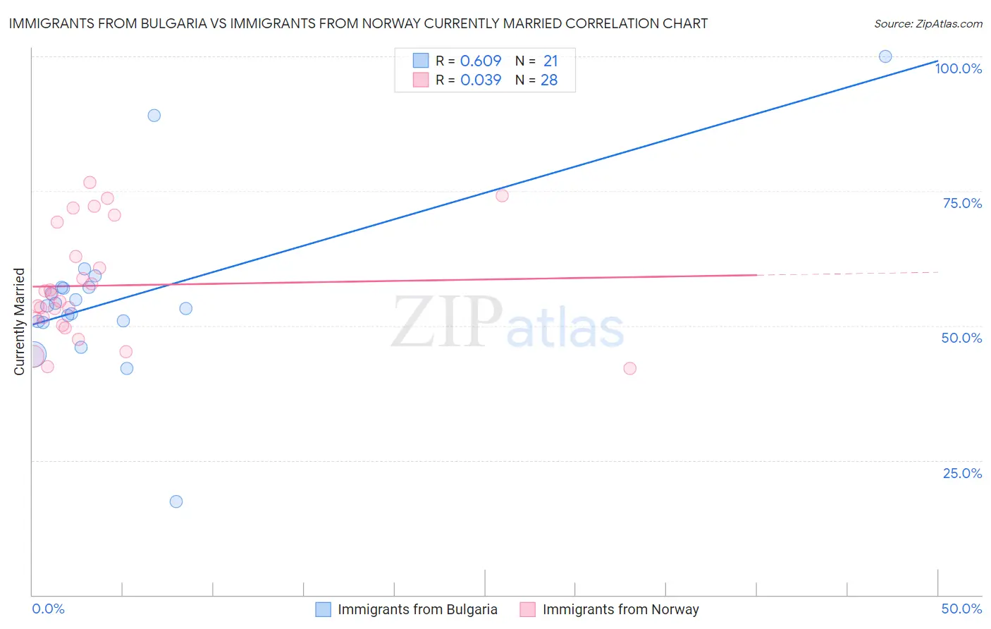 Immigrants from Bulgaria vs Immigrants from Norway Currently Married