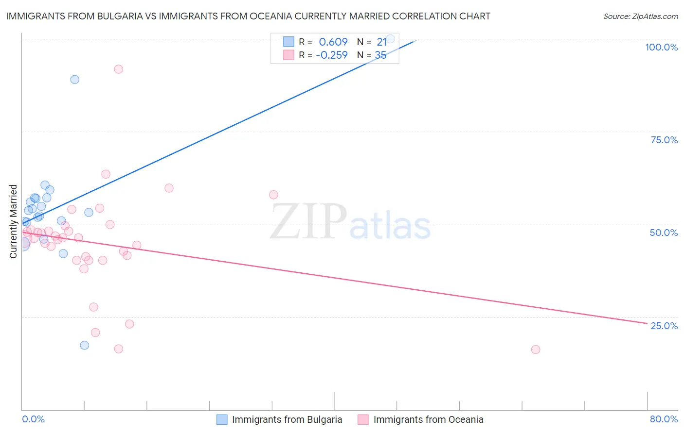 Immigrants from Bulgaria vs Immigrants from Oceania Currently Married