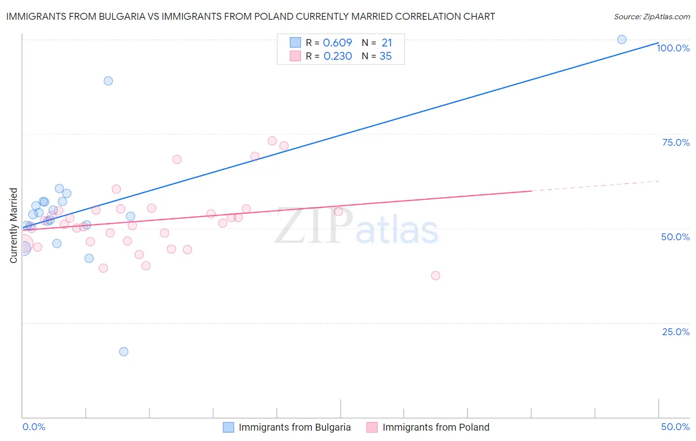 Immigrants from Bulgaria vs Immigrants from Poland Currently Married