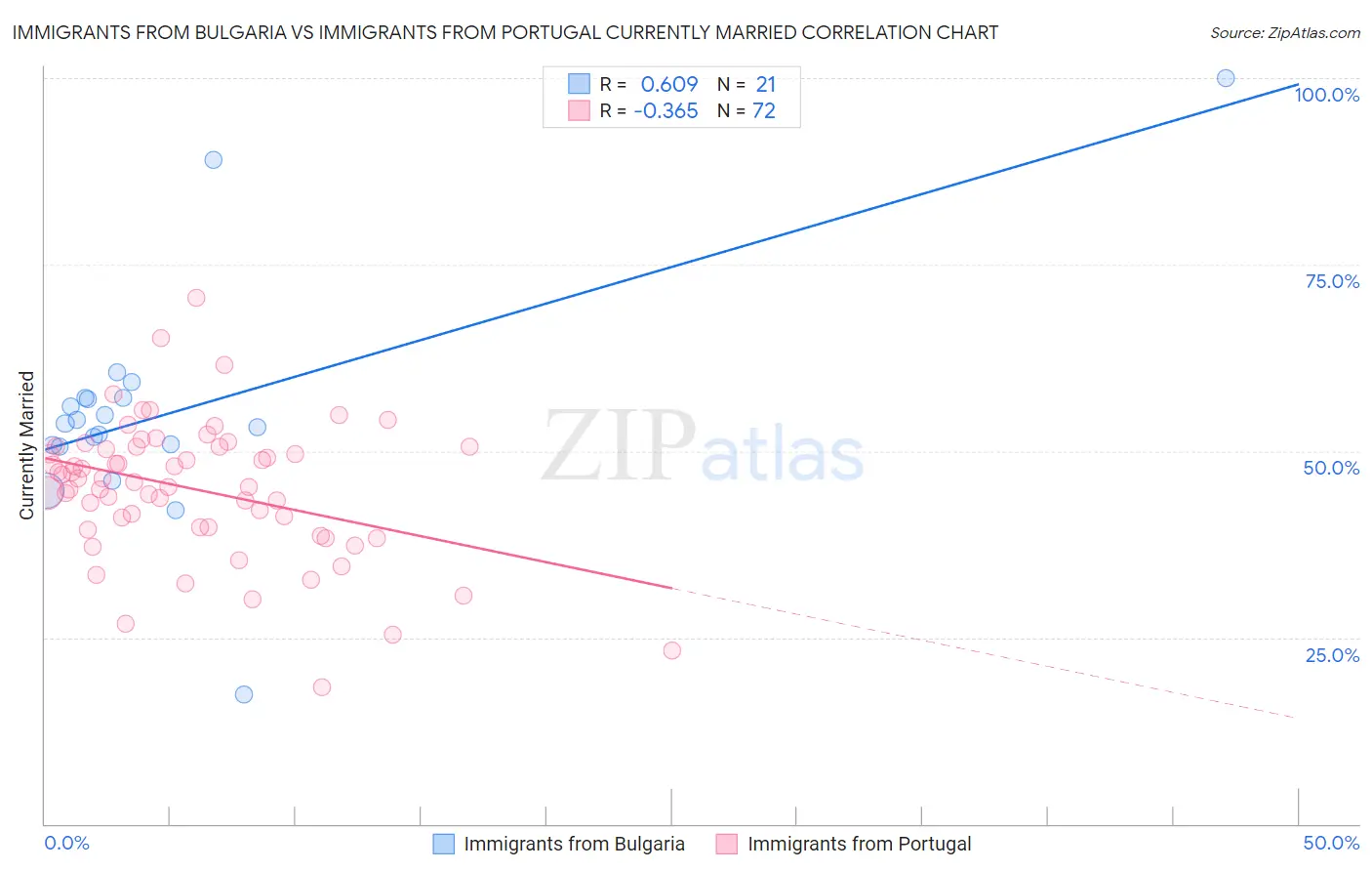 Immigrants from Bulgaria vs Immigrants from Portugal Currently Married