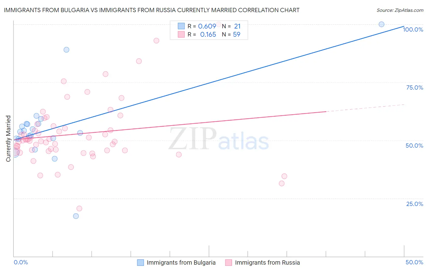 Immigrants from Bulgaria vs Immigrants from Russia Currently Married