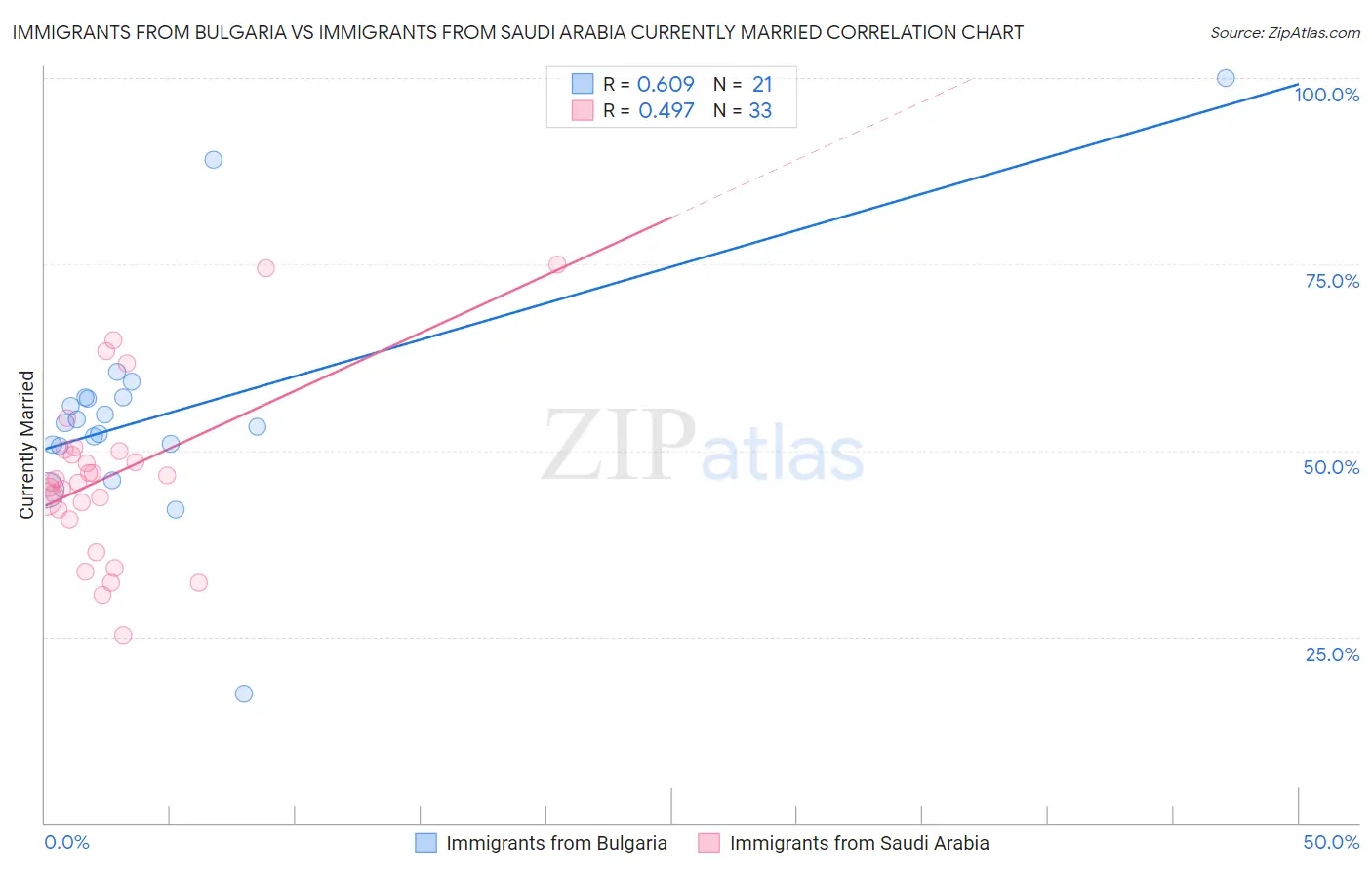 Immigrants from Bulgaria vs Immigrants from Saudi Arabia Currently Married