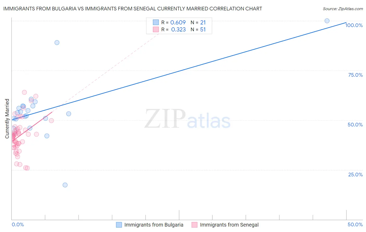 Immigrants from Bulgaria vs Immigrants from Senegal Currently Married