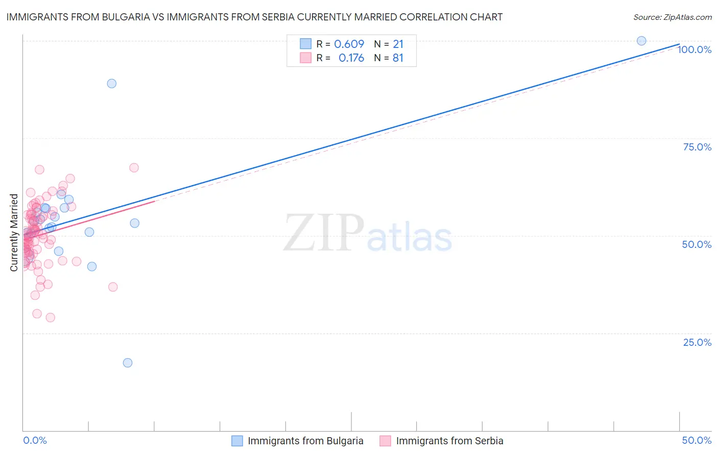 Immigrants from Bulgaria vs Immigrants from Serbia Currently Married