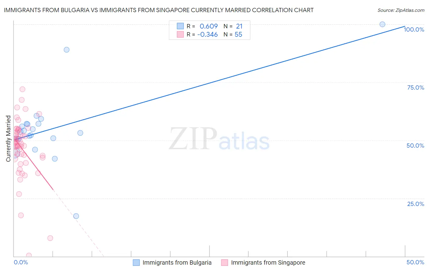 Immigrants from Bulgaria vs Immigrants from Singapore Currently Married