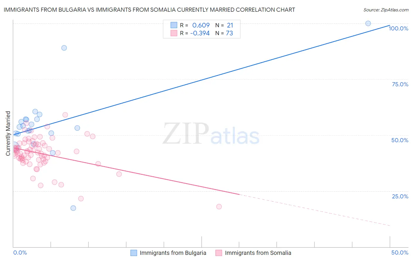 Immigrants from Bulgaria vs Immigrants from Somalia Currently Married