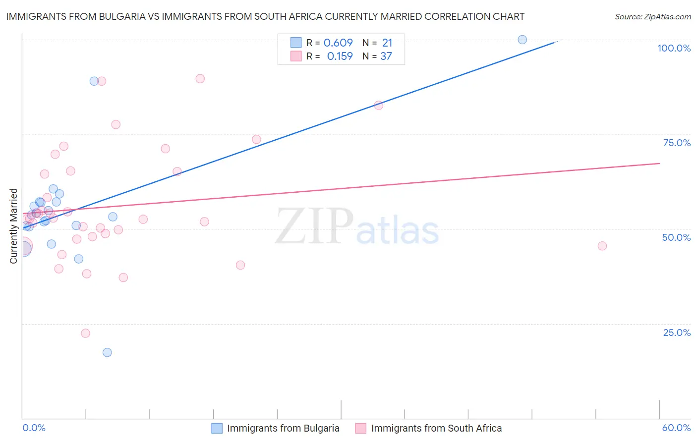 Immigrants from Bulgaria vs Immigrants from South Africa Currently Married
