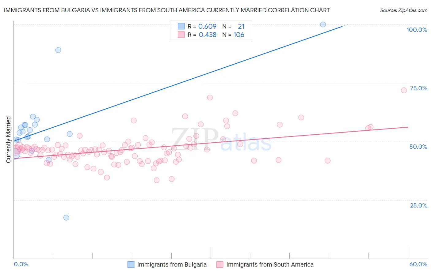 Immigrants from Bulgaria vs Immigrants from South America Currently Married