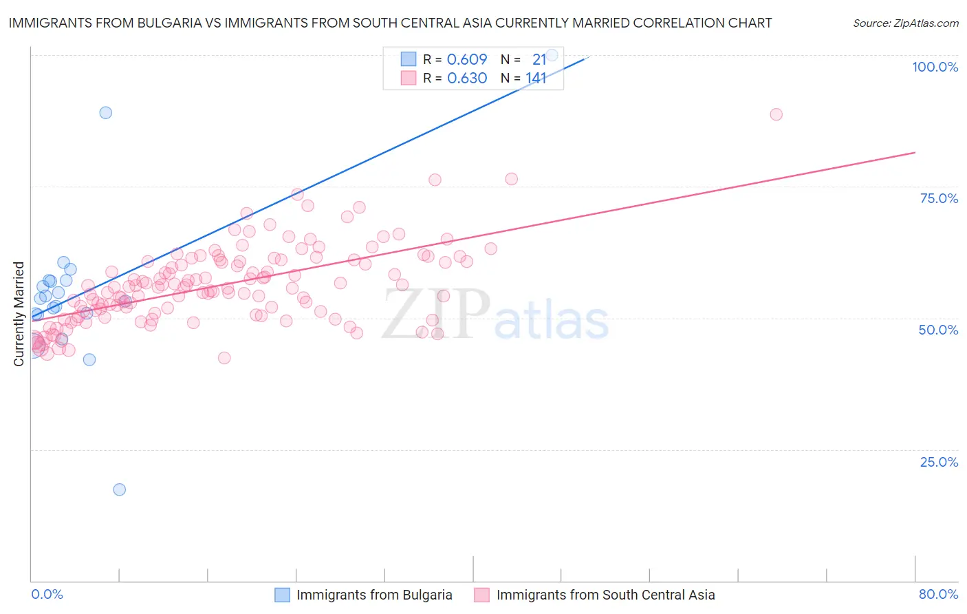 Immigrants from Bulgaria vs Immigrants from South Central Asia Currently Married