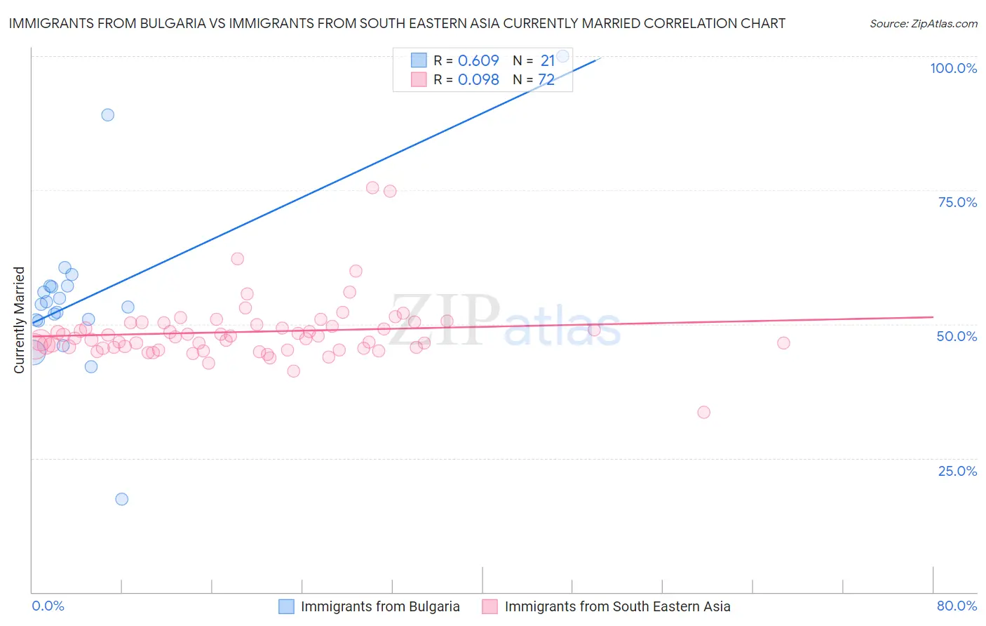 Immigrants from Bulgaria vs Immigrants from South Eastern Asia Currently Married