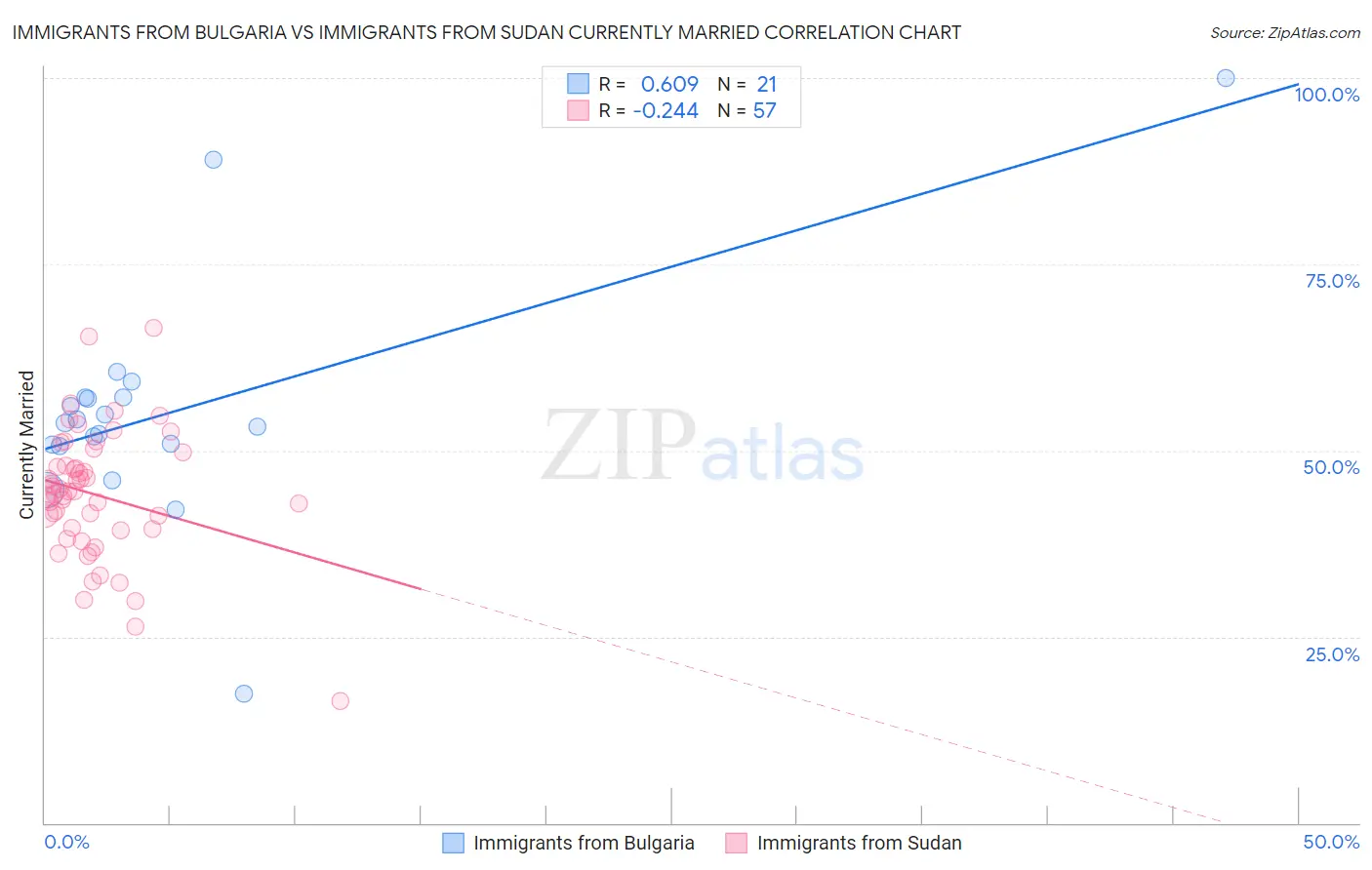 Immigrants from Bulgaria vs Immigrants from Sudan Currently Married